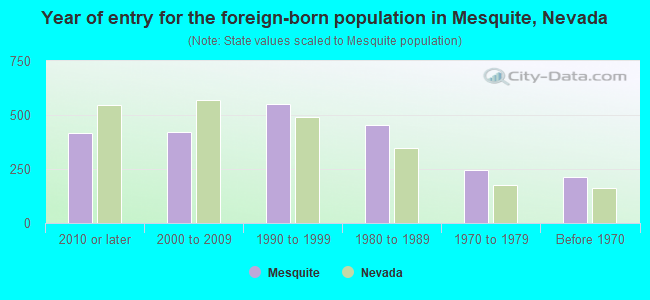 Year of entry for the foreign-born population in Mesquite, Nevada