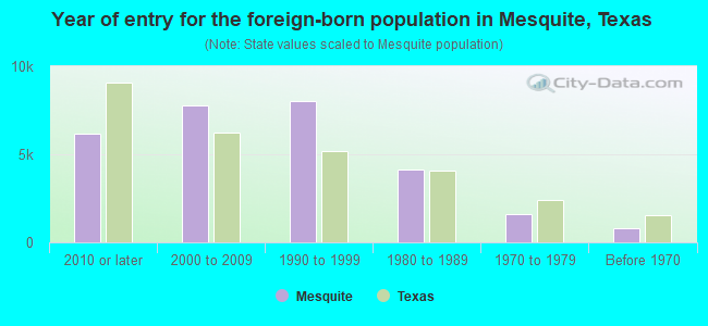 Year of entry for the foreign-born population in Mesquite, Texas