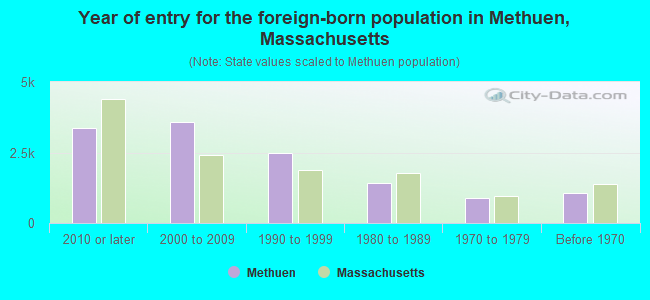 Year of entry for the foreign-born population in Methuen, Massachusetts