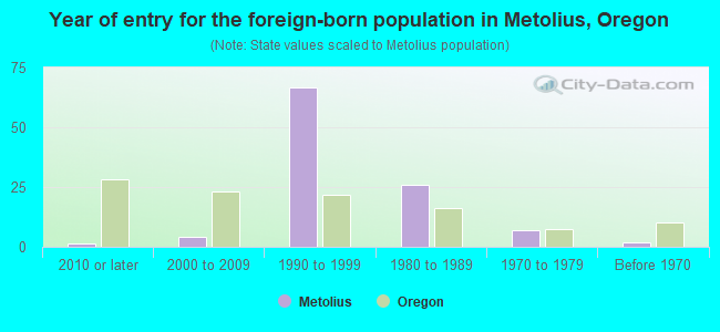 Year of entry for the foreign-born population in Metolius, Oregon