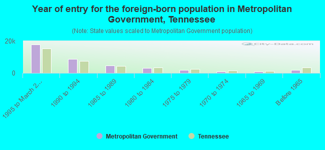 Year of entry for the foreign-born population in Metropolitan Government, Tennessee