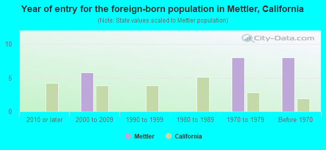 Year of entry for the foreign-born population in Mettler, California