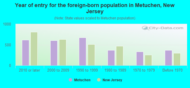 Year of entry for the foreign-born population in Metuchen, New Jersey