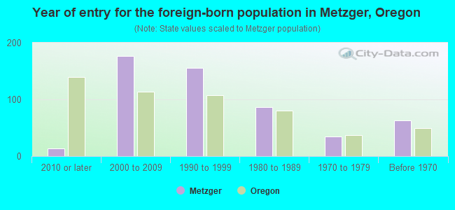 Year of entry for the foreign-born population in Metzger, Oregon