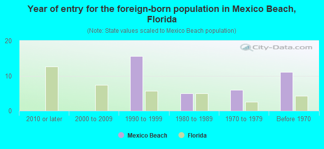 Year of entry for the foreign-born population in Mexico Beach, Florida