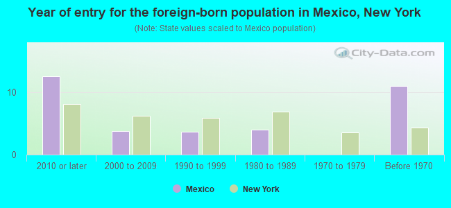 Year of entry for the foreign-born population in Mexico, New York