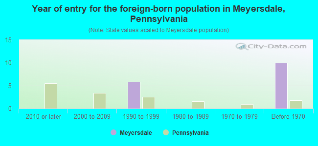 Year of entry for the foreign-born population in Meyersdale, Pennsylvania