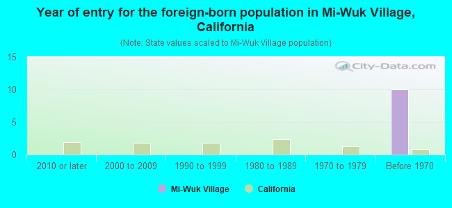 Year of entry for the foreign-born population in Mi-Wuk Village, California