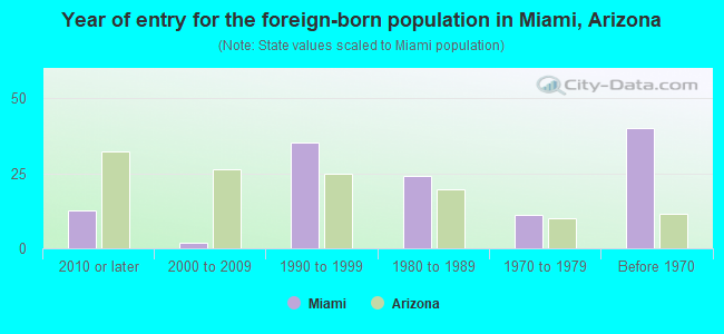 Year of entry for the foreign-born population in Miami, Arizona