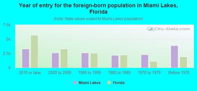 Year of entry for the foreign-born population in Miami Lakes, Florida
