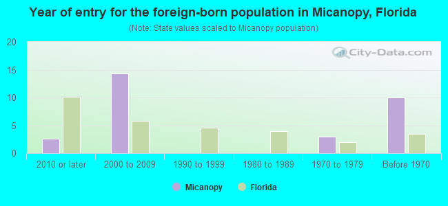 Year of entry for the foreign-born population in Micanopy, Florida