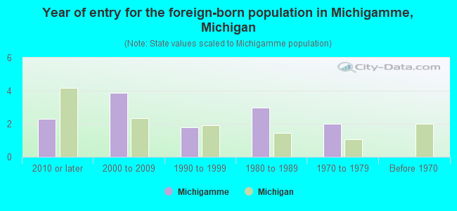 Year of entry for the foreign-born population in Michigamme, Michigan