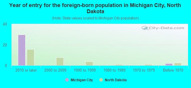 Year of entry for the foreign-born population in Michigan City, North Dakota