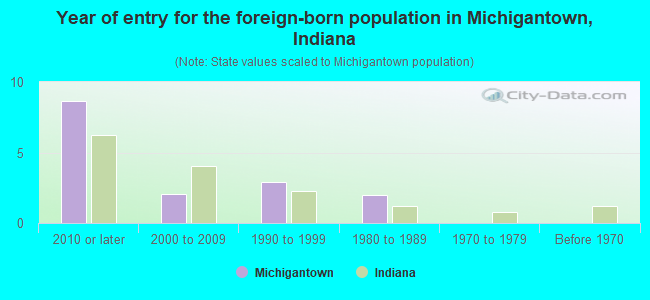 Year of entry for the foreign-born population in Michigantown, Indiana