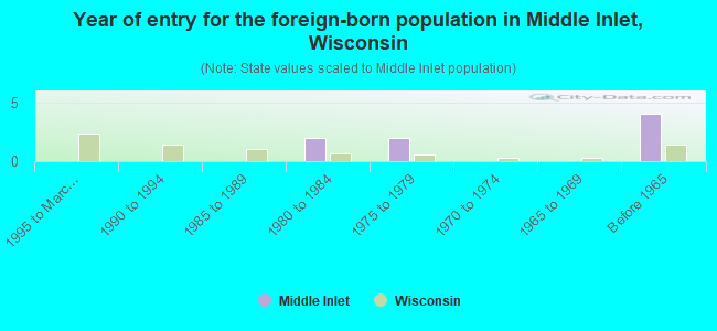 Year of entry for the foreign-born population in Middle Inlet, Wisconsin