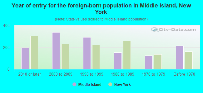 Year of entry for the foreign-born population in Middle Island, New York
