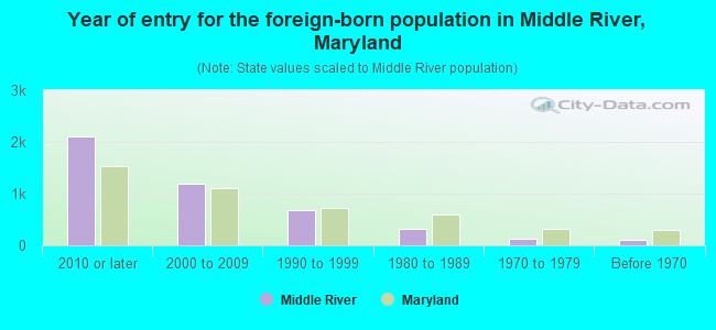 Year of entry for the foreign-born population in Middle River, Maryland