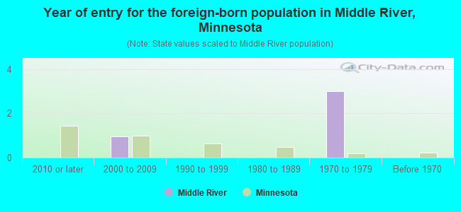 Year of entry for the foreign-born population in Middle River, Minnesota