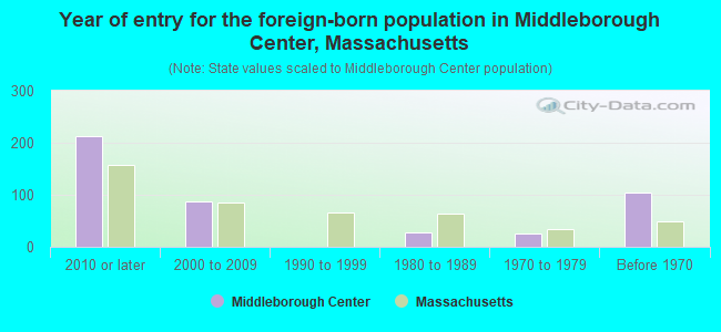 Year of entry for the foreign-born population in Middleborough Center, Massachusetts