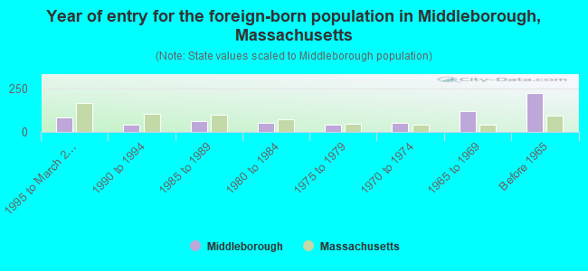 Year of entry for the foreign-born population in Middleborough, Massachusetts