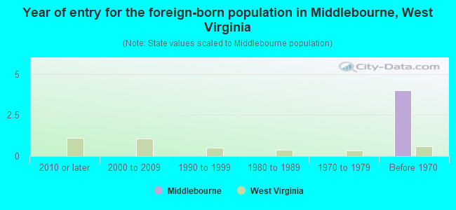 Year of entry for the foreign-born population in Middlebourne, West Virginia