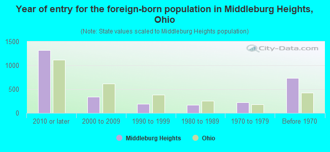 Year of entry for the foreign-born population in Middleburg Heights, Ohio