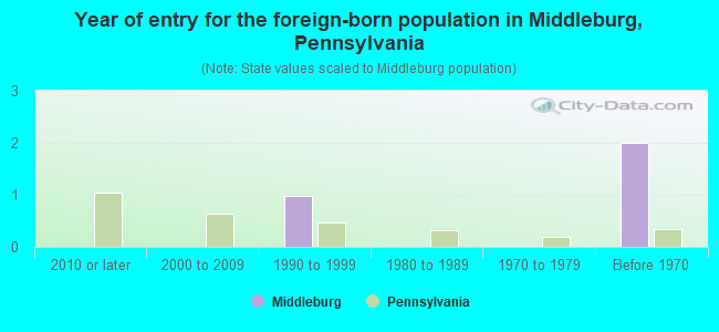 Year of entry for the foreign-born population in Middleburg, Pennsylvania