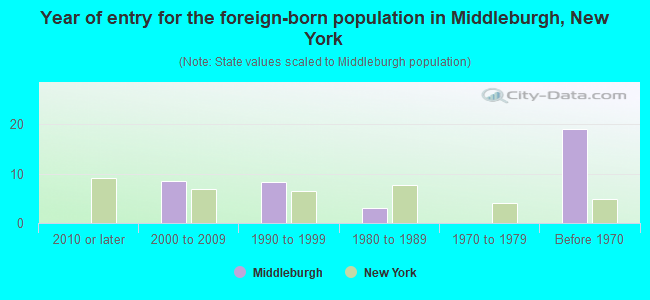 Year of entry for the foreign-born population in Middleburgh, New York