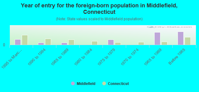 Year of entry for the foreign-born population in Middlefield, Connecticut