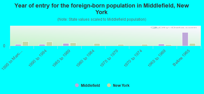 Year of entry for the foreign-born population in Middlefield, New York