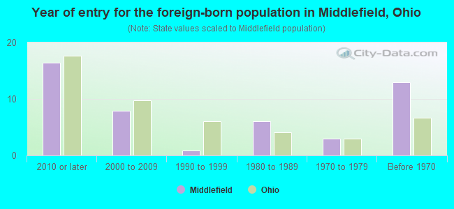 Year of entry for the foreign-born population in Middlefield, Ohio