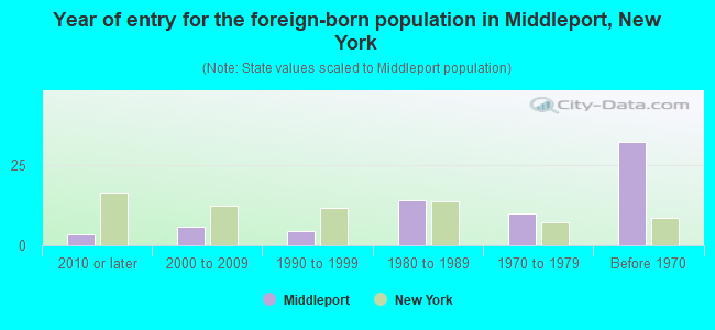 Year of entry for the foreign-born population in Middleport, New York