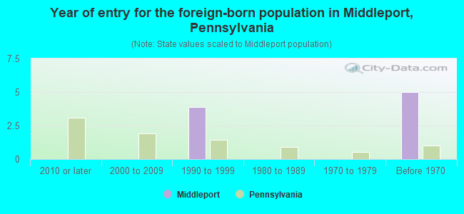Year of entry for the foreign-born population in Middleport, Pennsylvania