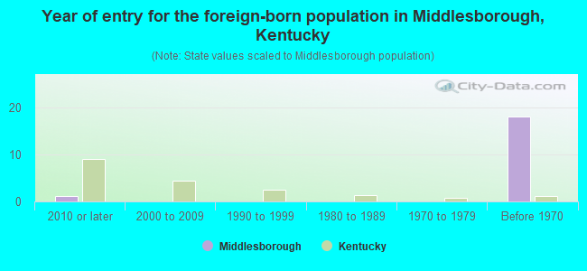 Year of entry for the foreign-born population in Middlesborough, Kentucky
