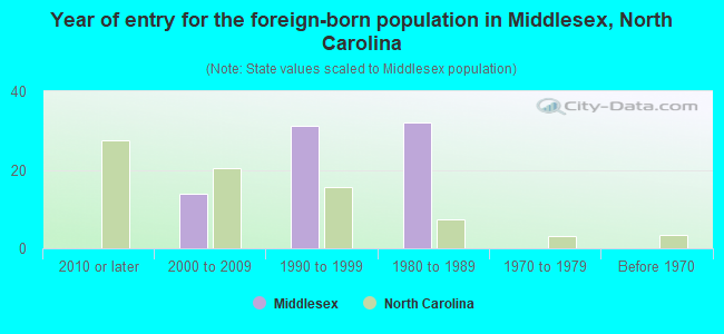 Year of entry for the foreign-born population in Middlesex, North Carolina