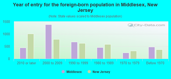 Year of entry for the foreign-born population in Middlesex, New Jersey