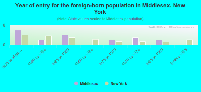 Year of entry for the foreign-born population in Middlesex, New York