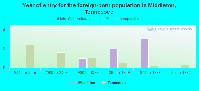 Year of entry for the foreign-born population in Middleton, Tennessee