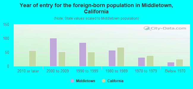 Year of entry for the foreign-born population in Middletown, California