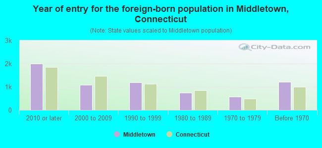 Year of entry for the foreign-born population in Middletown, Connecticut