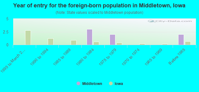 Year of entry for the foreign-born population in Middletown, Iowa
