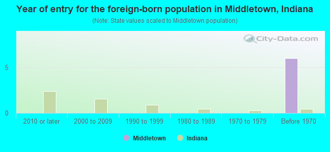 Year of entry for the foreign-born population in Middletown, Indiana