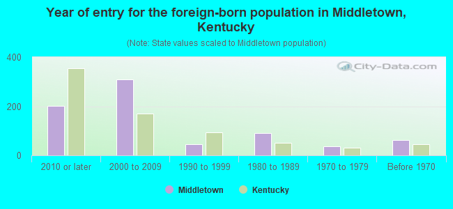 Year of entry for the foreign-born population in Middletown, Kentucky
