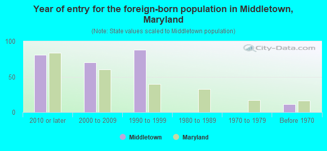 Year of entry for the foreign-born population in Middletown, Maryland