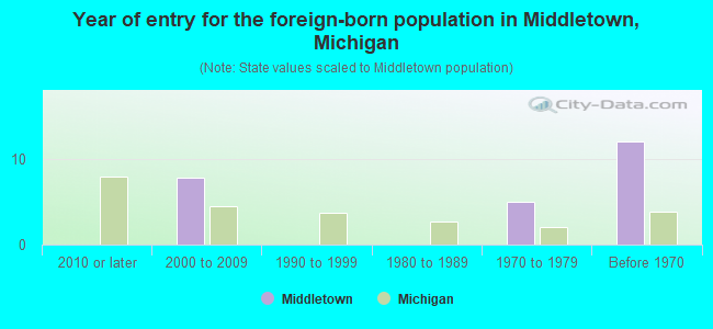 Year of entry for the foreign-born population in Middletown, Michigan