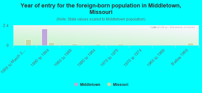 Year of entry for the foreign-born population in Middletown, Missouri