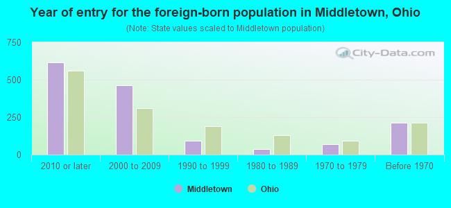 Year of entry for the foreign-born population in Middletown, Ohio