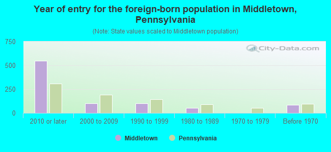 Year of entry for the foreign-born population in Middletown, Pennsylvania