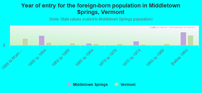 Year of entry for the foreign-born population in Middletown Springs, Vermont