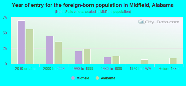 Year of entry for the foreign-born population in Midfield, Alabama